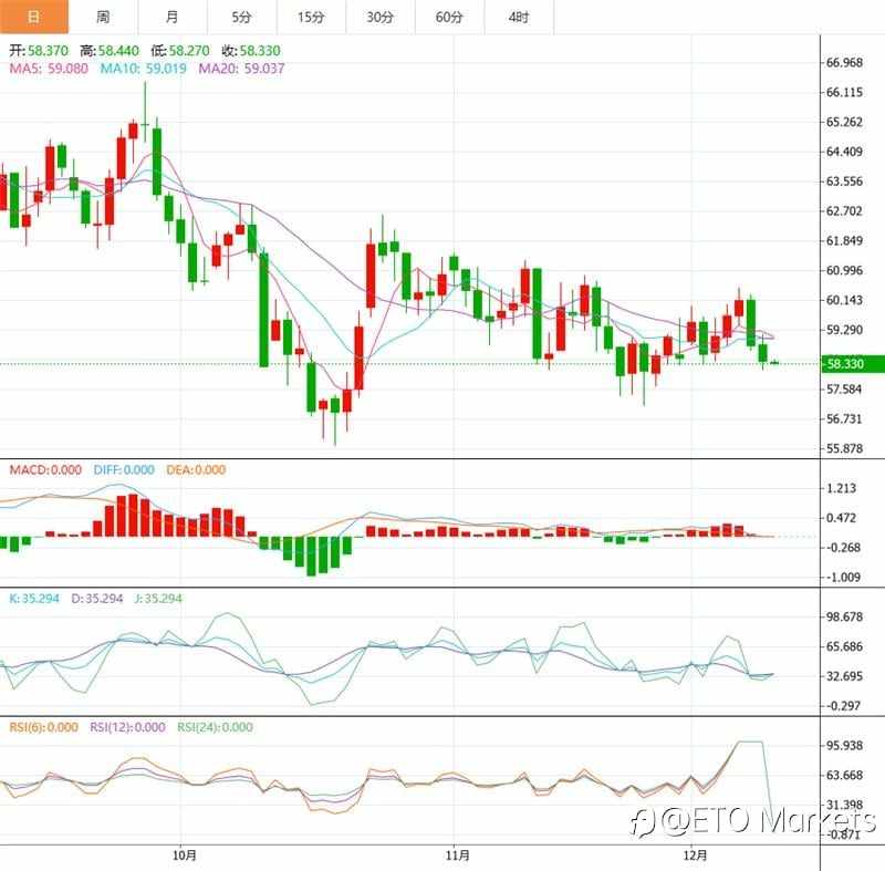 ETO Markets 市场洞察:技术指标现 “死亡十字”,WTI 多空僵局今晚“破局”?