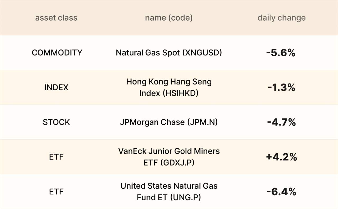 EBC Markets Briefing | Yen meanders on weak GDP report; JPMorgan saw sell-off