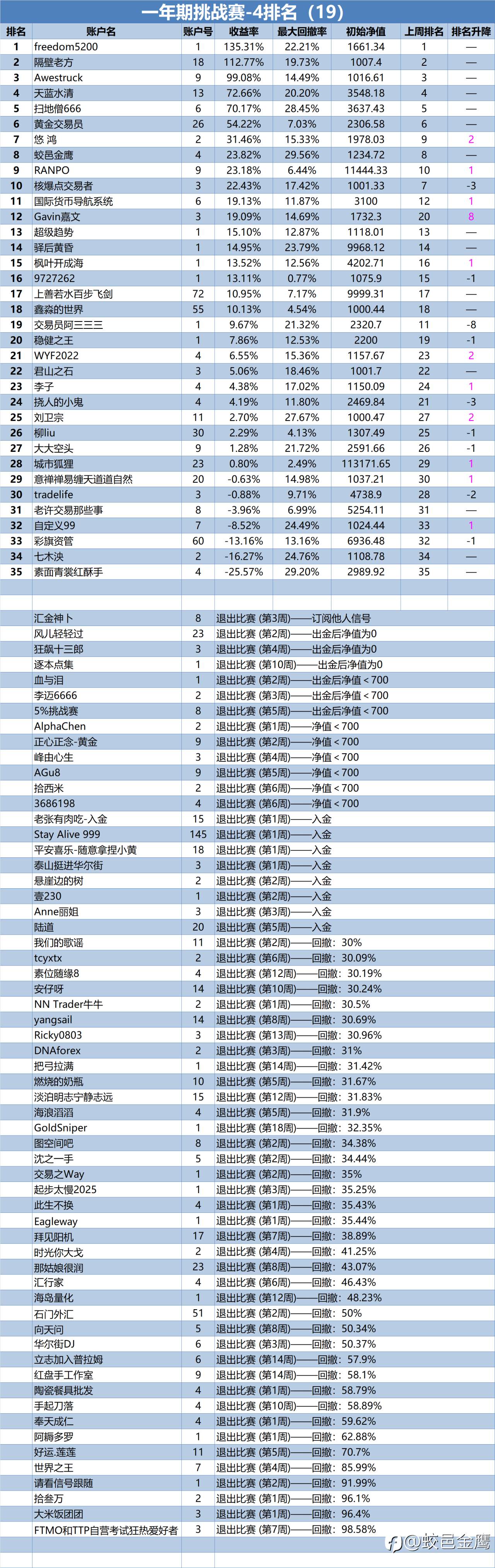 一年期挑战赛-4排名周报(19)