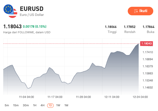 Dolar AS Tertekan, Mata Uang Global Bergantian Cetak Rekor