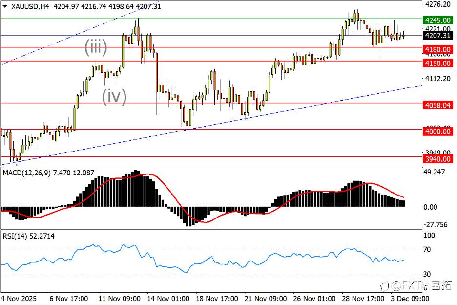 【FXTM富拓】镑/美百点长阳扫阴霾,黄金“蓄势待发”