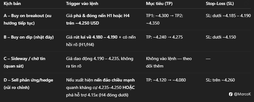 Dưới đây là cập nhật mới nhất cho XAU/USD (vàng so với USD) vào ngày 09/12/2025, cùng phân tích kỹ thuật khung 1h & 4h — với các kịch bản giao dịch