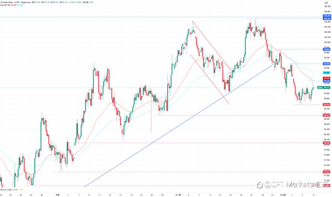 CPT Markets外汇评析:美元上涨进行盘整,今日公布ADP就业数据!道琼指数回落美股走弱,市场等待Fed利率决议!