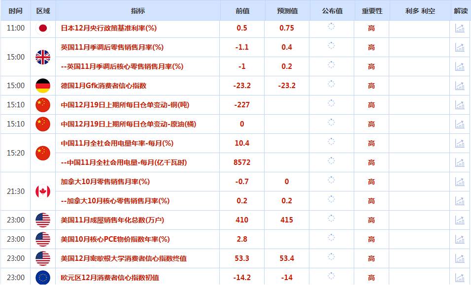 CWG资讯：因美国11月CPI通胀低于预期，美元指数周四小幅反弹，金价冲高受阻后回落整理
