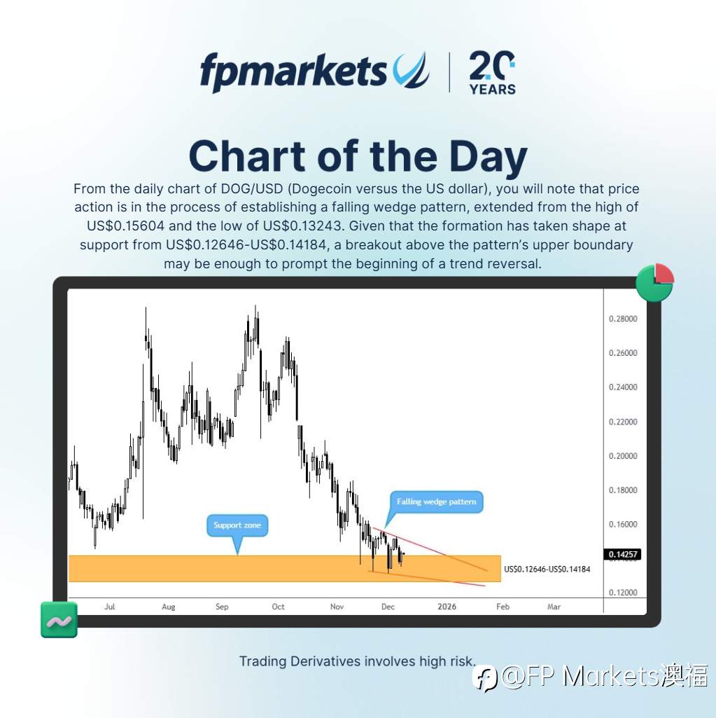 【FP Markets澳福】每日图表_DOG/USD