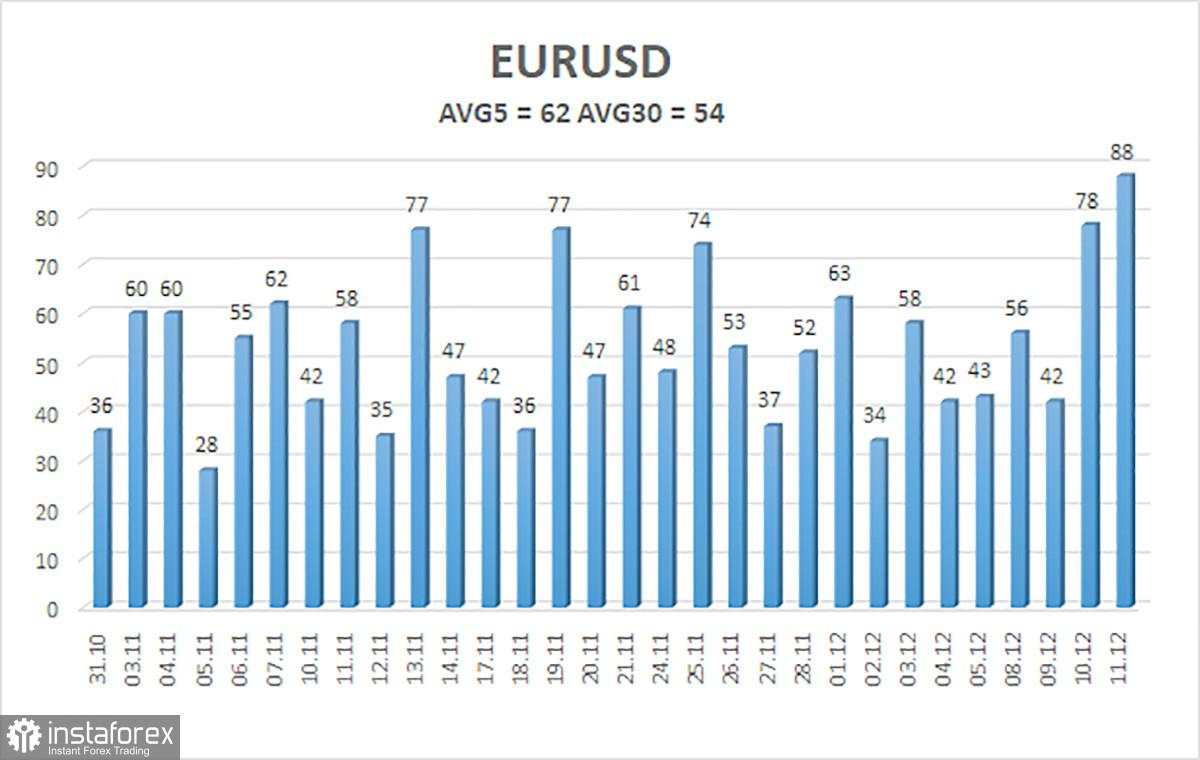 Ringkasan EUR/USD. 12 Desember. Pasar Membuat Keputusan yang Tepat: Dolar Kembali Jatuh