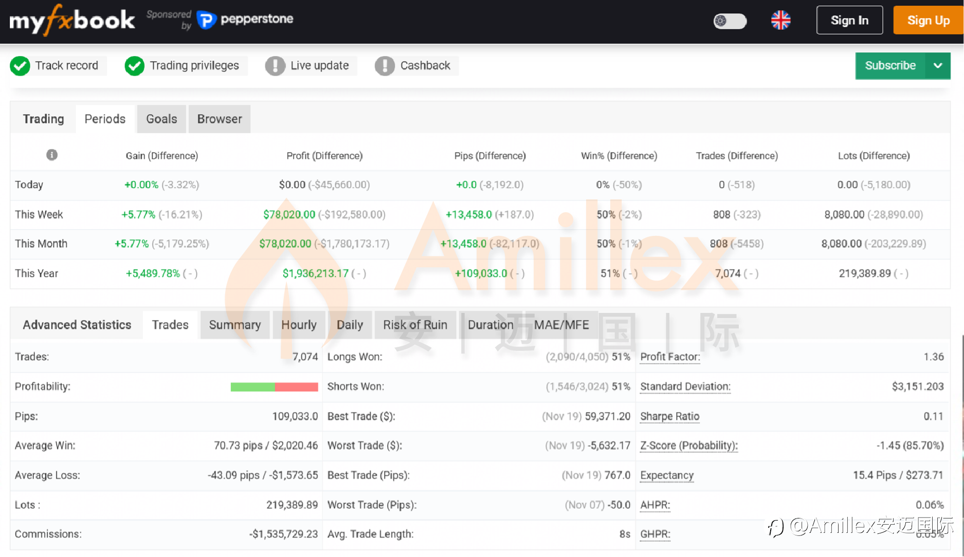 Amillex交易员如何在Myfxbook上赢得全球跟单者的信任?