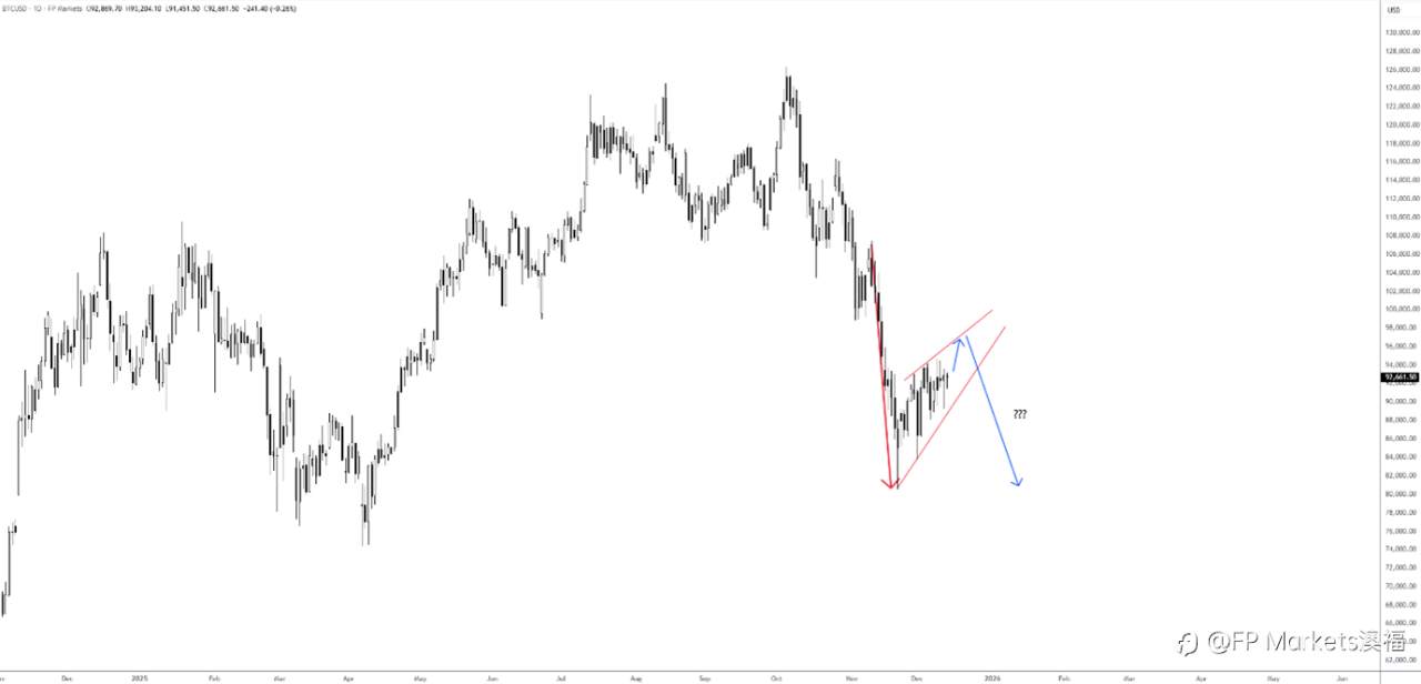 【FP Markets澳福】2025.12.12_First Light News_科技股的波动给市场情绪蒙上阴影