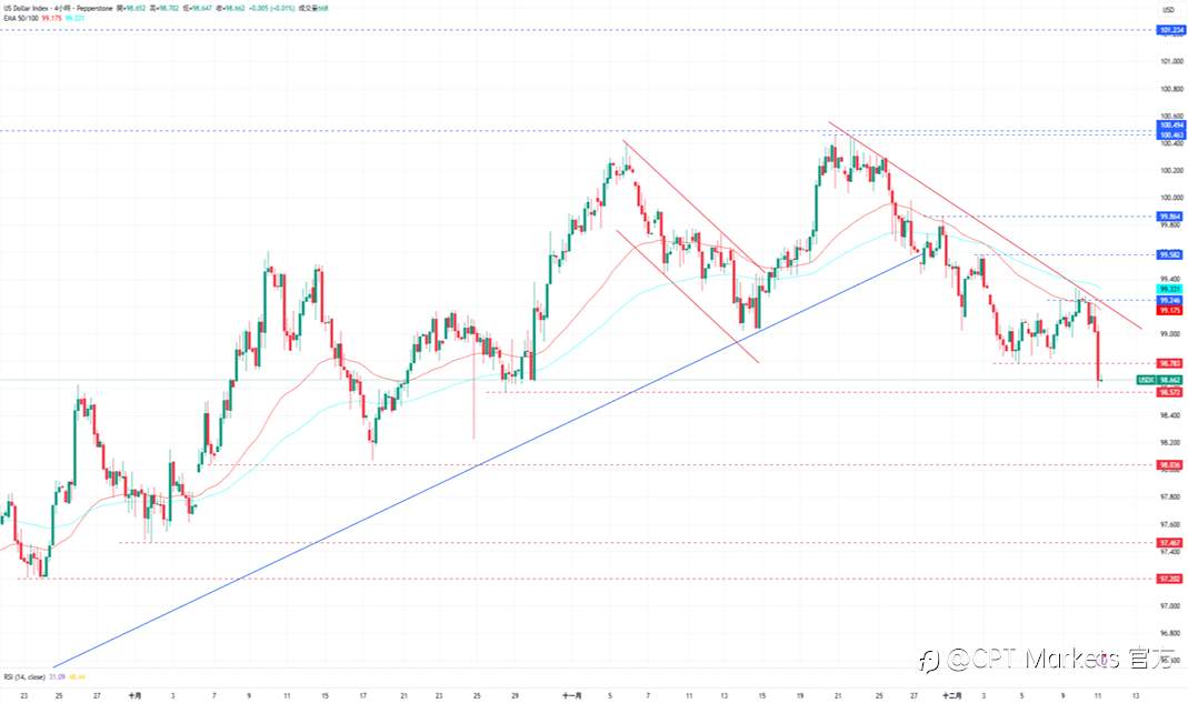 CPT Markets外汇评析:美联储如预期降息25个基点,美元前景偏向看跌!