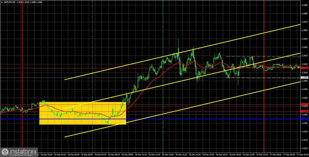 Rekomendasi dan Analisis Trading untuk GBP/USD pada 17 Desember. Pound Merespons Lebih Baik terhadap Upah daripada Non-Farm