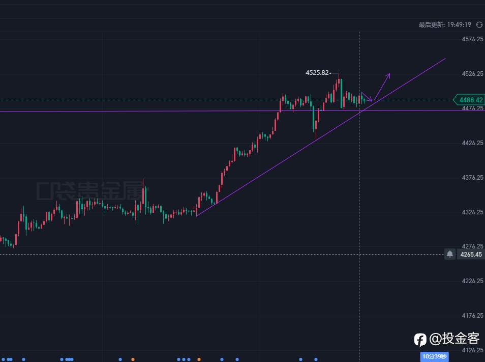 12.24投金客黄金晚评：守住4460支撑，低多思路不变