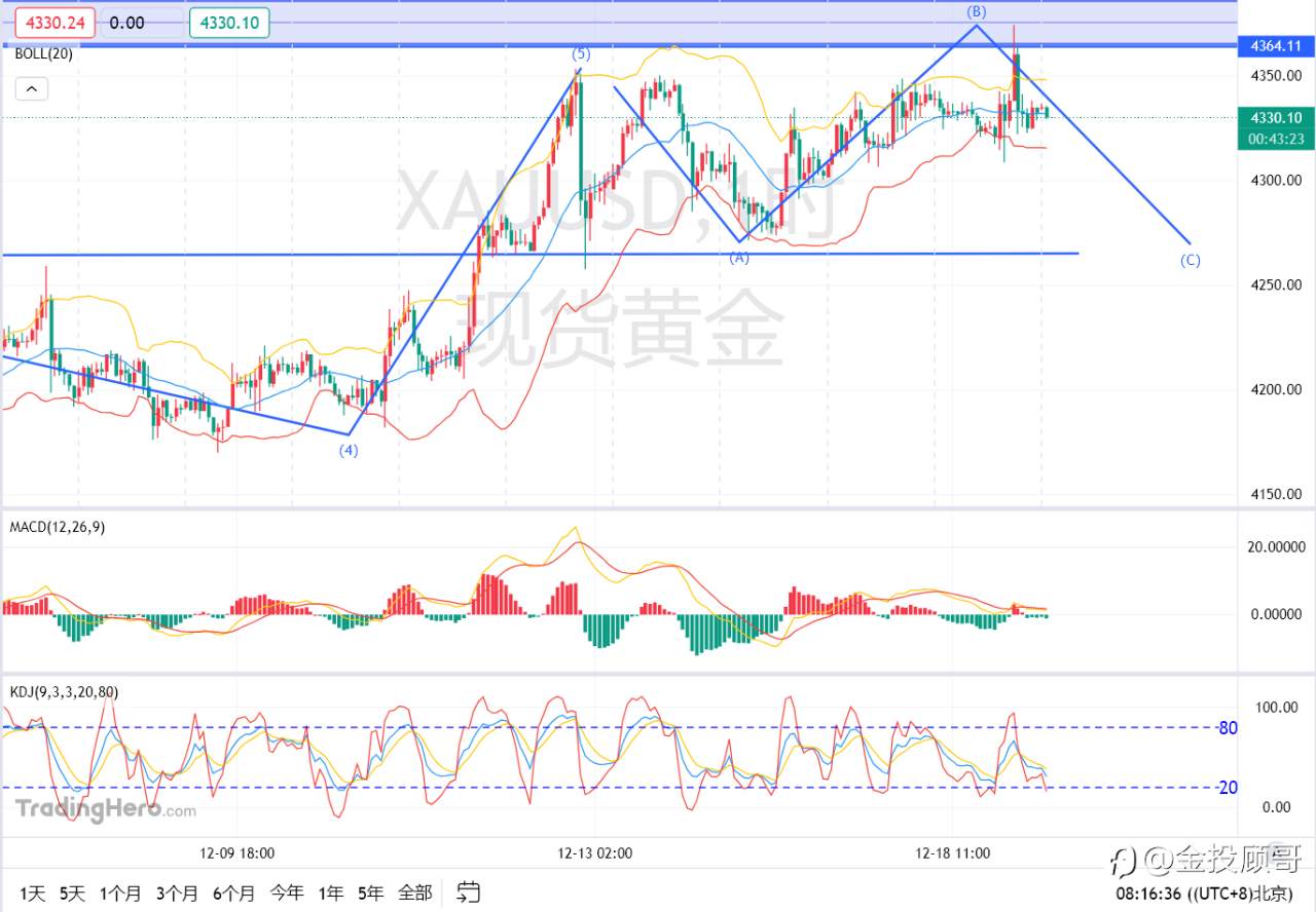 金投顾哥：12月19号黄金冲高回落是否动力不足