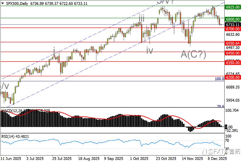 【FXTM富拓】镑/美会前抢跑开跌；标普筑顶更进一步