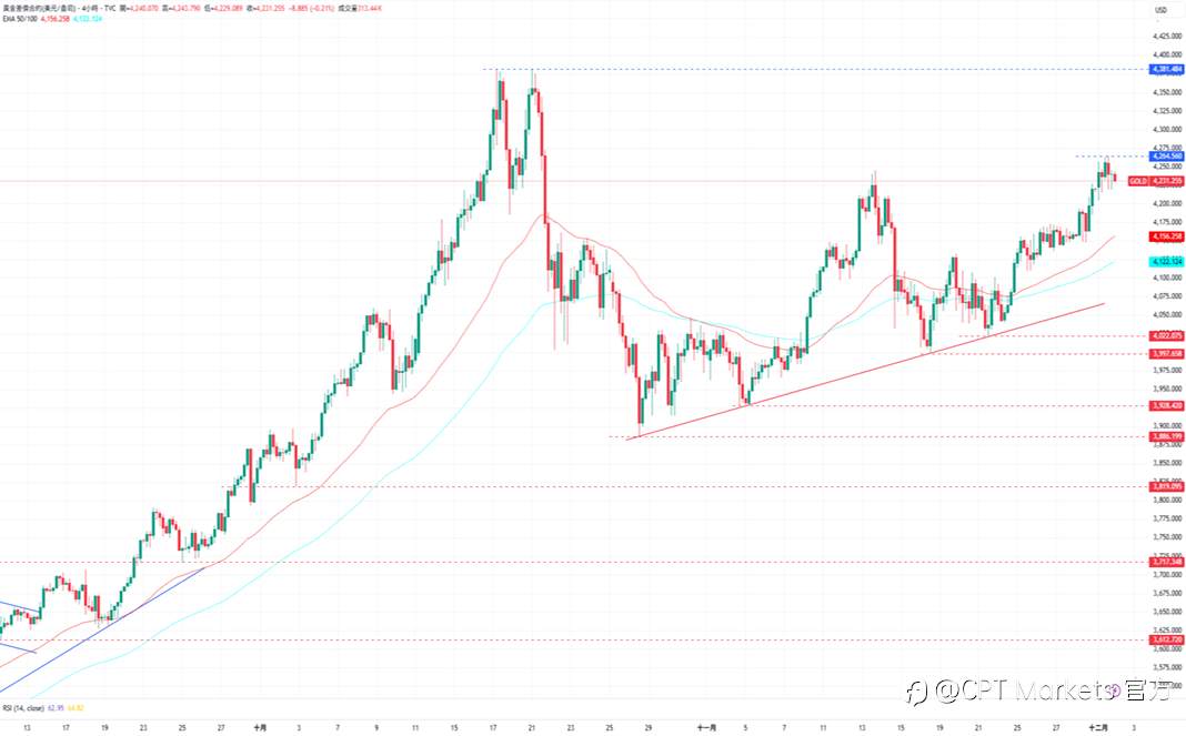 CPT Markets 黄金与原油评析:美元因降息策略走弱,黄金延续强劲涨势!