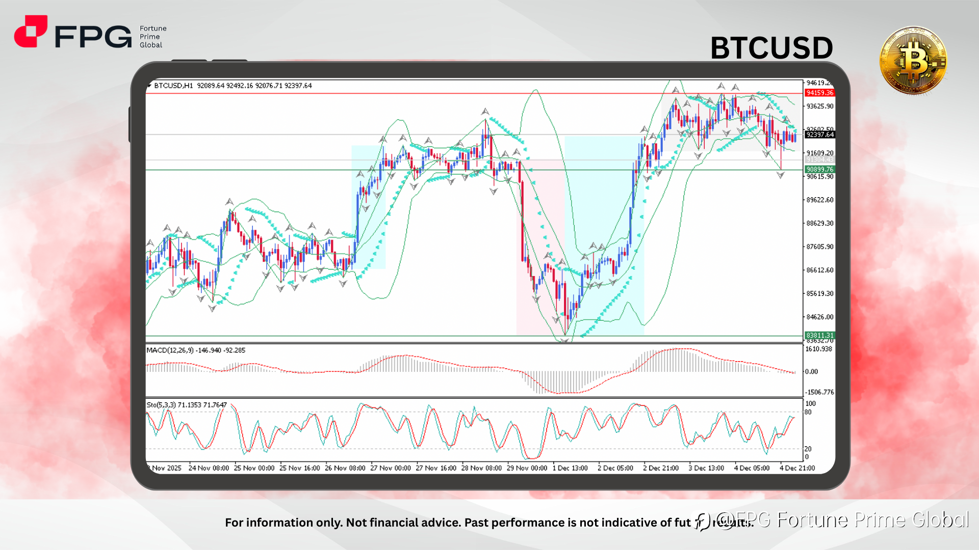 FPG BTCUSD Market Report December 5, 2025