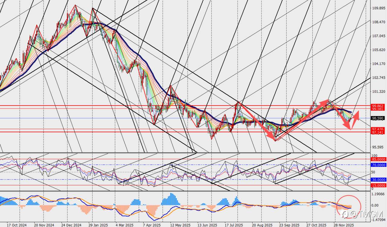 TMGM：美国11月CPI数据超预期下跌，然而市场反映数据不真实！