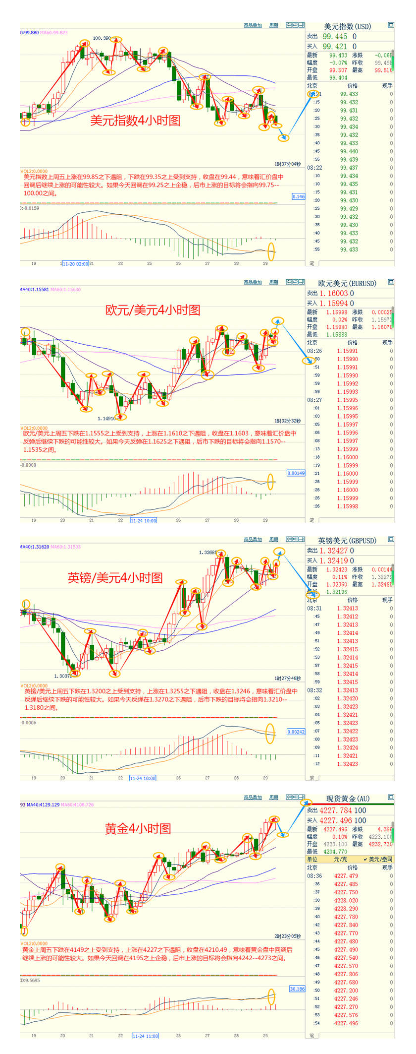 CWG资讯:美联储降息预期继续升温,美元上周五持续走弱,金价触及两周高位