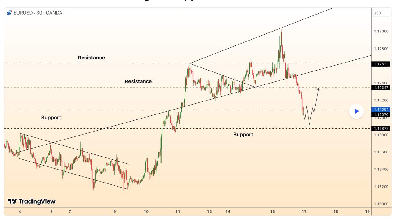 DeGRAM | EURUSD is testing the support level