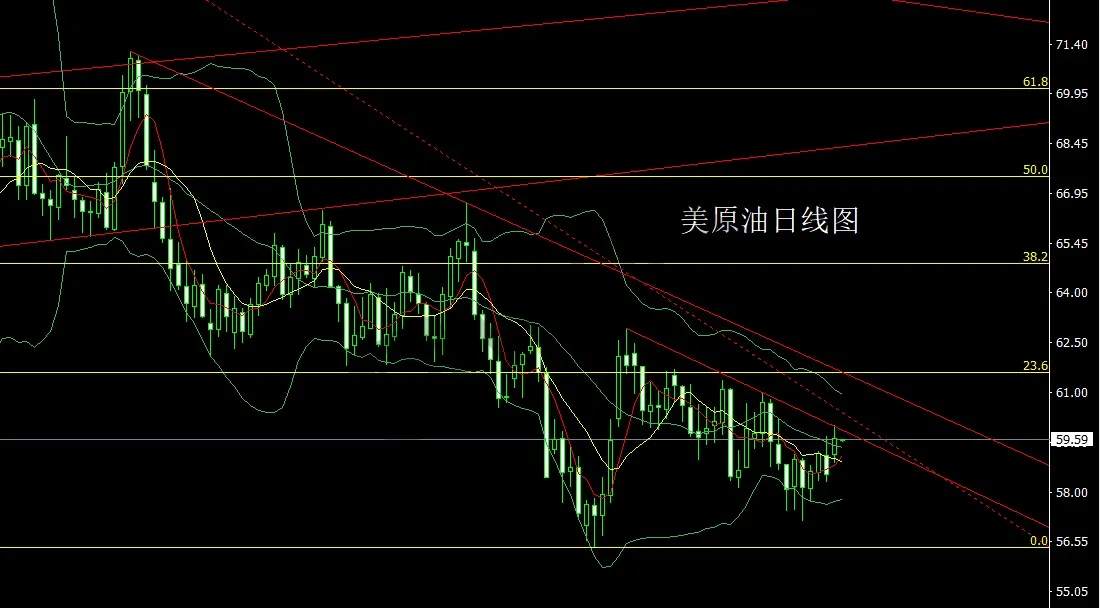 12月2日:日线承压整理,金银区间操作