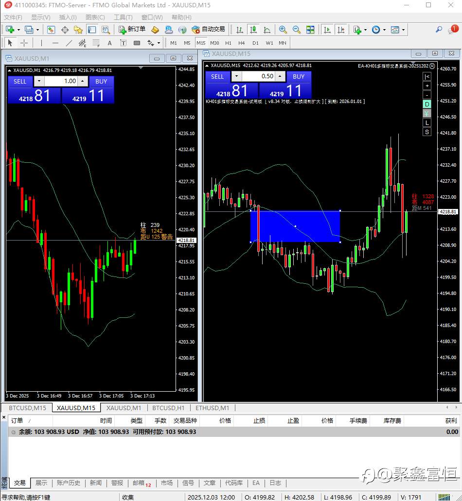 FTMO继续战斗,3.9%