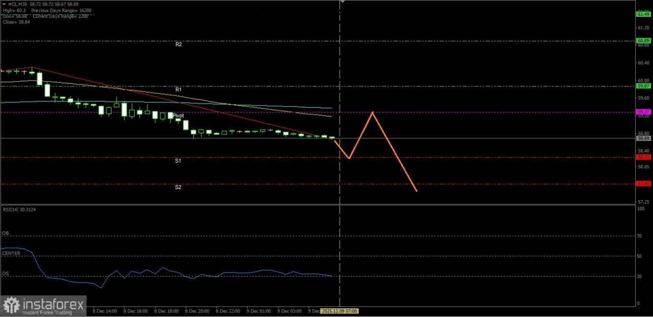 Dengan didukung oleh semua indikator-indikator teknikalnya maka Minyak Mentah hari ini akan turun melemah menuju level support terdekatnya