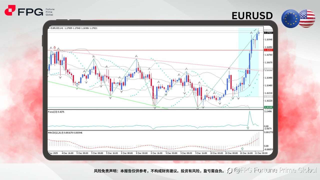 FPG EURUSD Market Report December 11, 2025