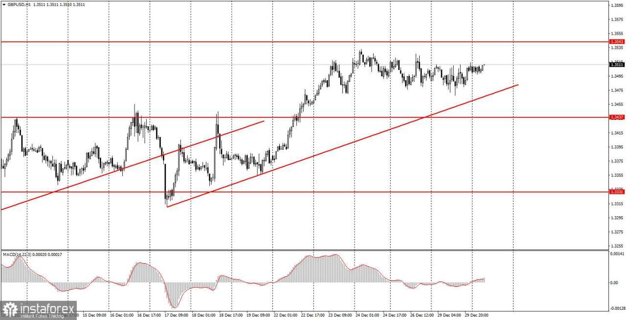 Bagaimana Rekomendasi Trading Pasangan Mata Uang GBP/USD pada 30 Desember? Kiat-kiat Sederhana dan Analisis Trading untuk Pemula
