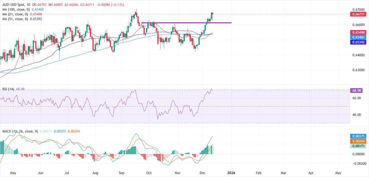 Prakiraan Harga AUD/USD: Sinyal Jenuh Beli Muncul Saat Pasangan Menguji Puncak Tahunan