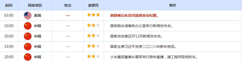 CWG资讯：美联储12月会议纪要显示决策者在经济风险与政策路径上存在分歧,美元指数周二延续涨势;现货黄金价格一
