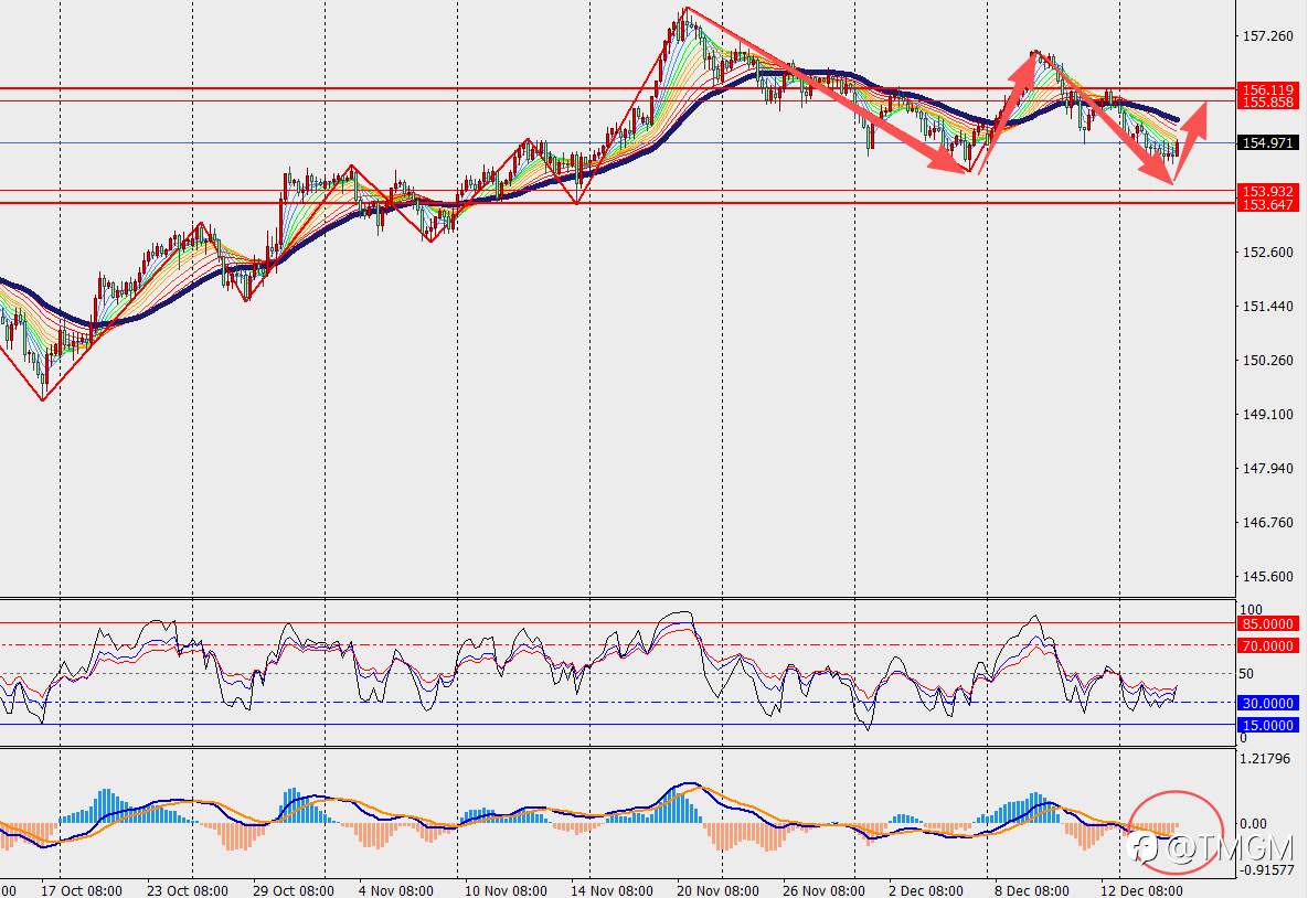 TMGM每日市场12月17日