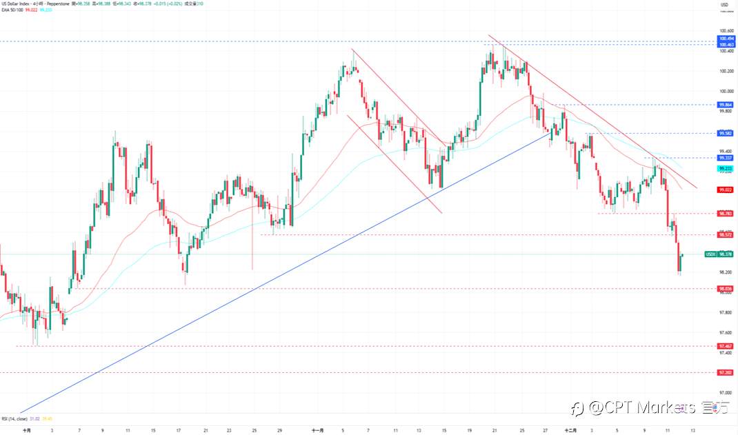 CPT Markets外汇评析:美元收复部分跌幅,市场移焦至非农数据!道琼指数创历史新高,初请失业金人数高于预期!