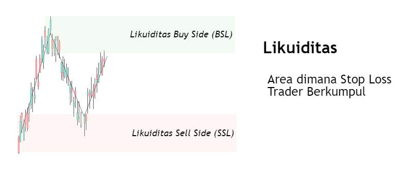 SMC Trading Strategy, Membaca Jejak Smart Money di Balik Pergerakan Harga