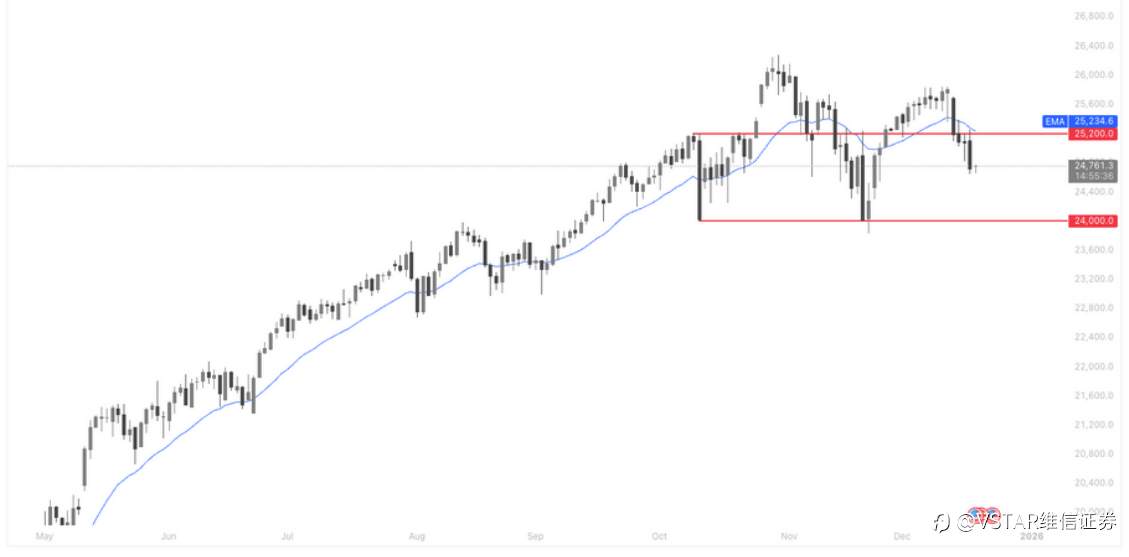 VSTAR每日美股行情(18/12/2025)