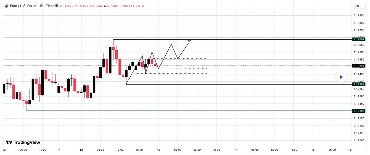 TỔNG QUAN THỊ TRƯỜNG – EUR/USD (H1)