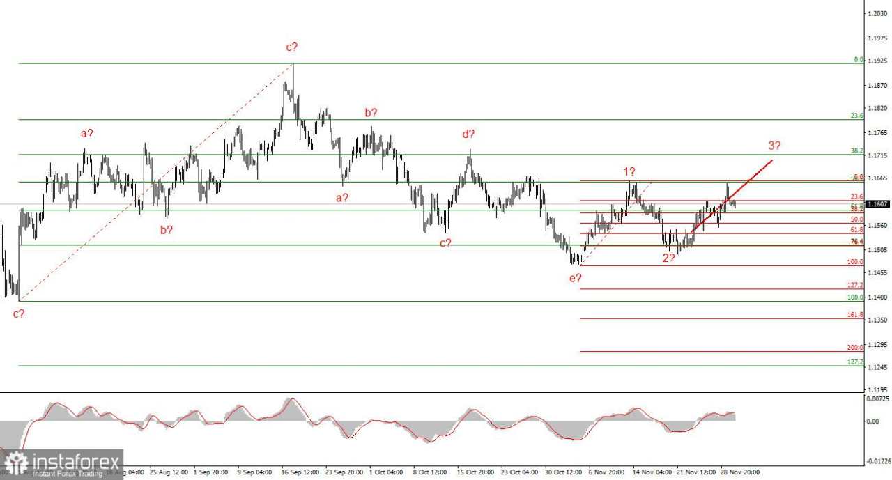 Analisis EUR/USD pada 2 Desember 2025