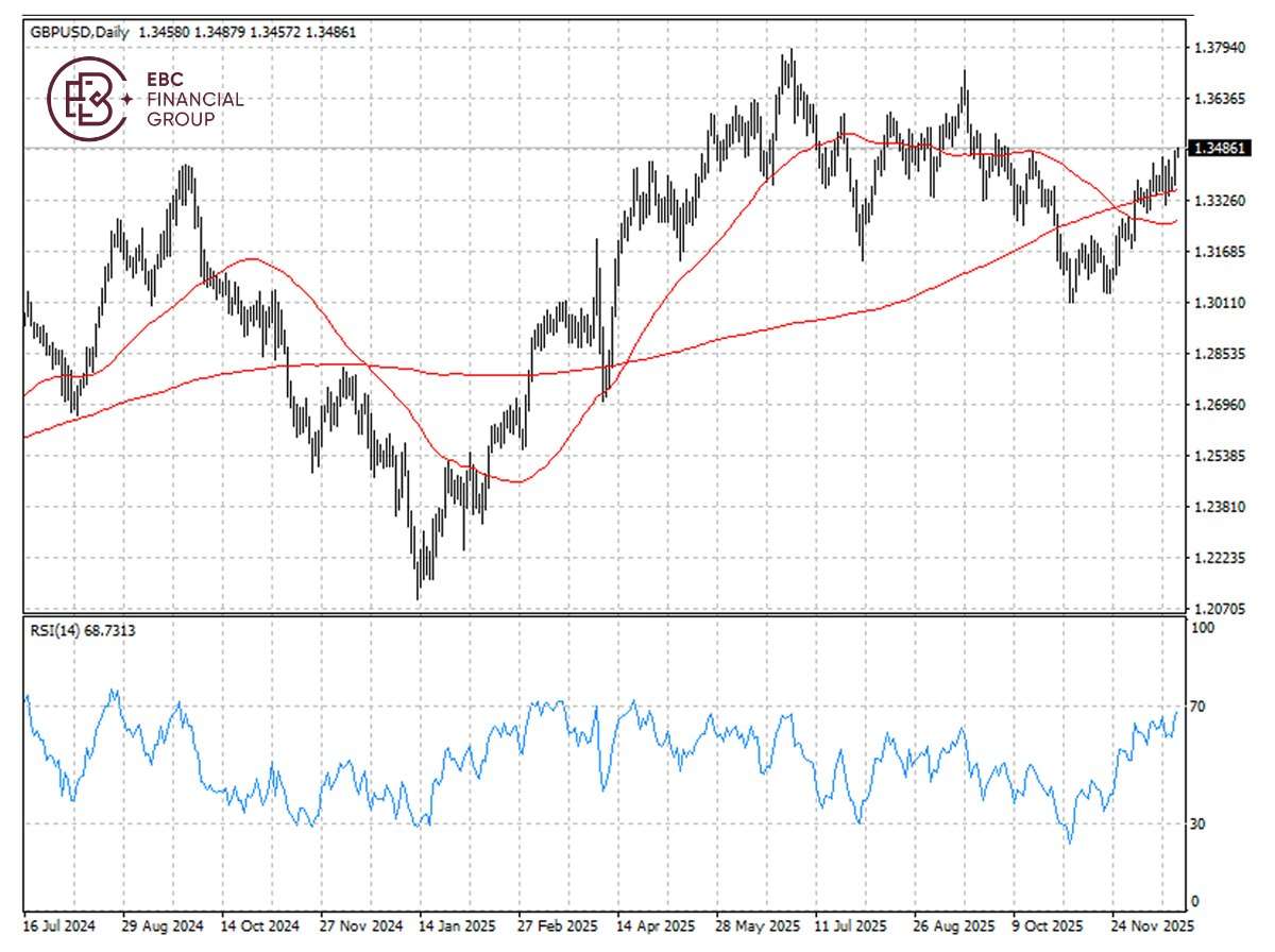 EBC Markets Briefing | Pound strengths; bullion price unstoppable