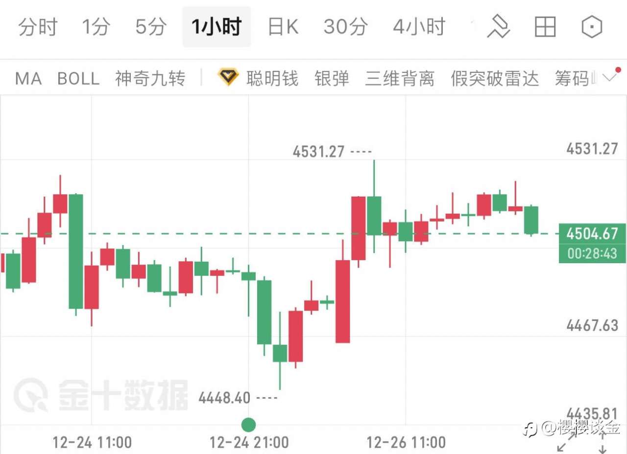 樱樱谈金：黄金4531高点后震荡，晚间多头将再冲新高？