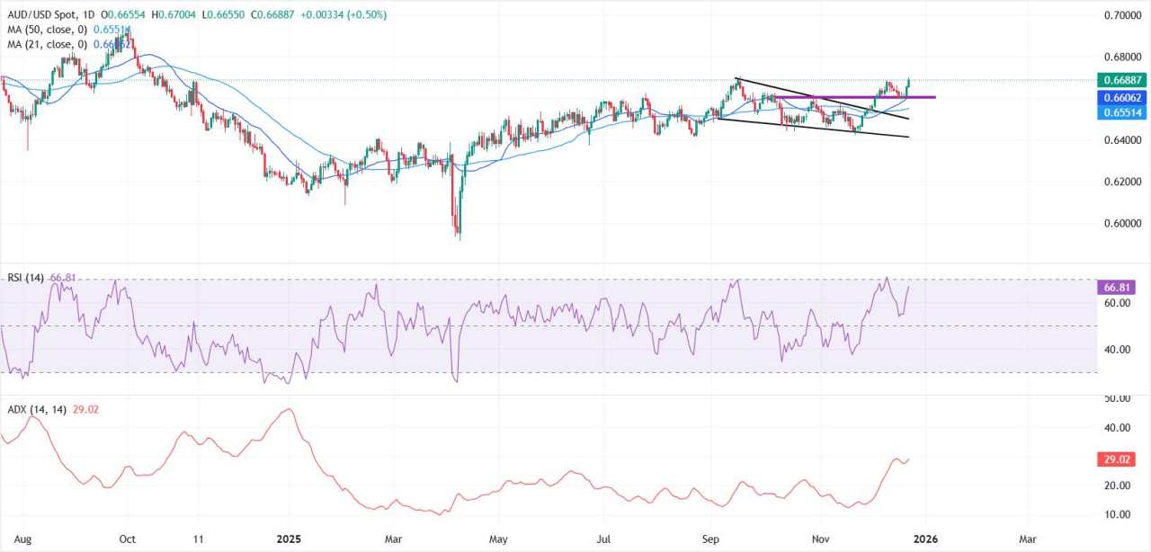 Prakiraan Harga AUD/USD: Momentum Membangun Saat Harga Bertahan di Atas 0,6600