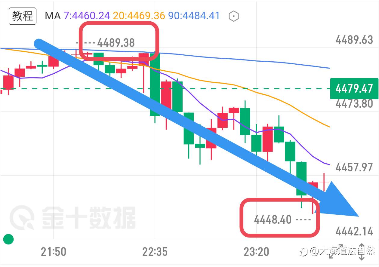 大黄，昨天4488的高箜，最低来到4448