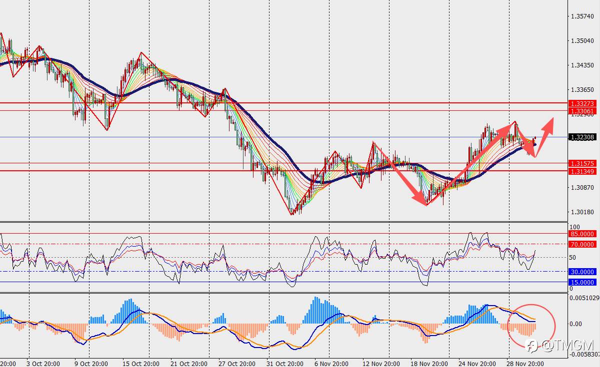 TMGM每日市场12月03日