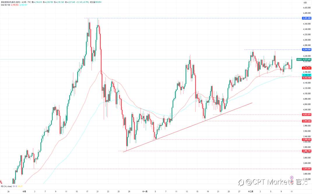 CPT Markets 黄金与原油评析:黄金技术面看涨,Fed连三降息市场预期转淡!美扣押委油轮局势紧张,油价获支撑上涨!