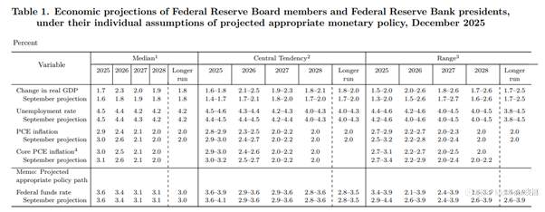 【FP Markets澳福】2025.12.11_First Light News_美联储减产方案分歧,符合预期