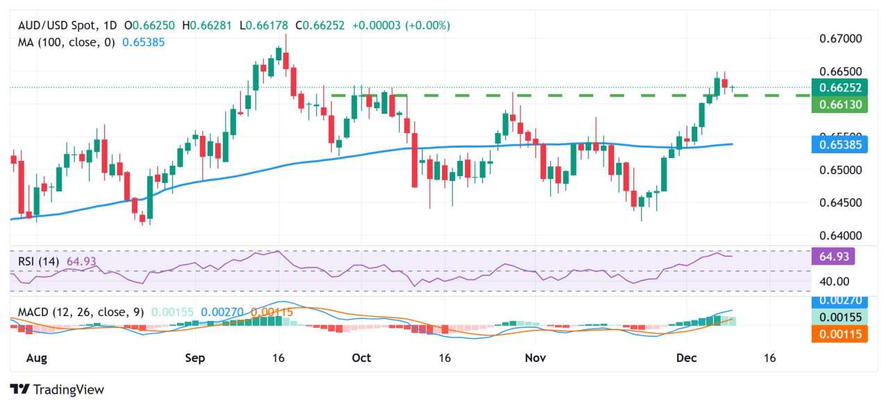 Dolar Australia Bertahan Stabil di Bawah Puncak Multi-Bulan versus Dolar AS; Keputusan RBA Ditunggu