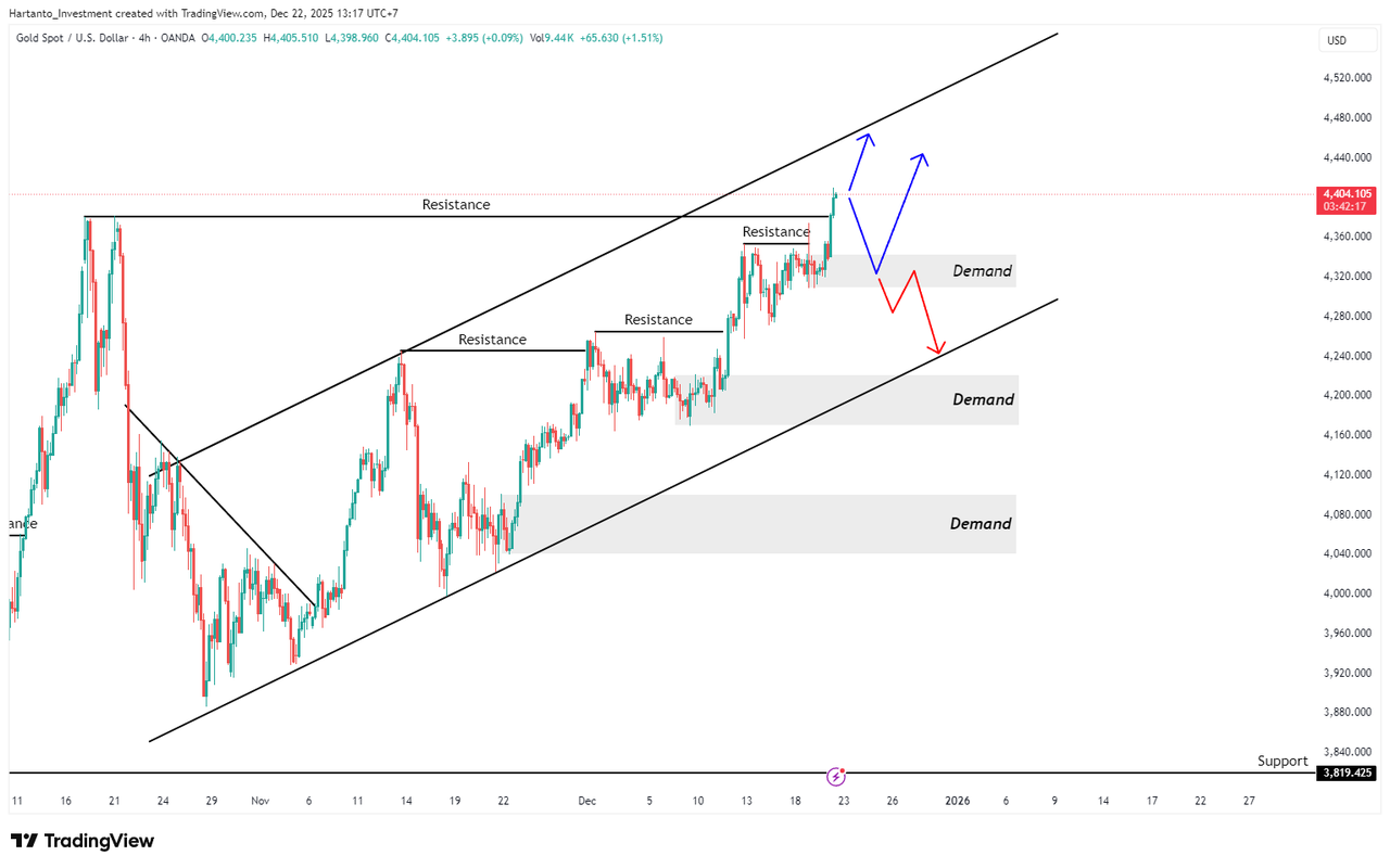 Emas Tembus ATH di Area 4.400! Masih Layak Buy atau Tunggu Retracement?