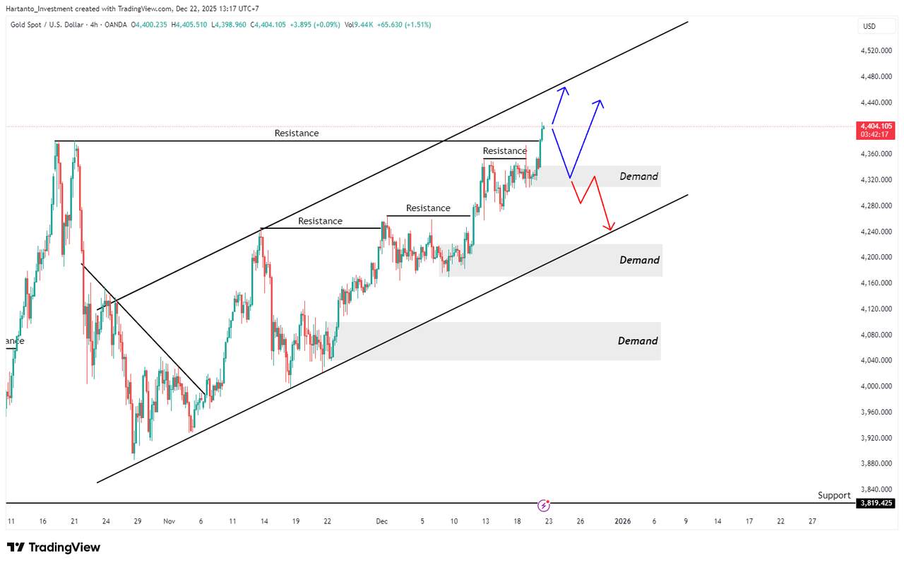 Emas Tembus ATH di Area 4.400! Masih Layak Buy atau Tunggu Retracement?