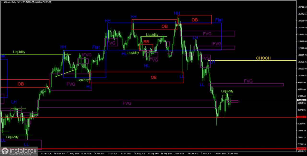 Rekomendasi Trading Bitcoin untuk 8 Desember Berdasarkan Sistem ICT