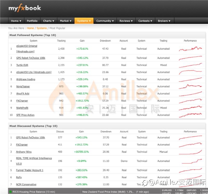 Amillex交易员如何在Myfxbook上赢得全球跟单者的信任?