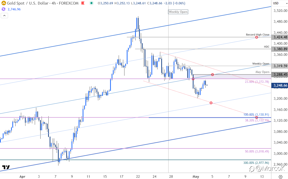 Dưới đây là cập nhật mới nhất cho XAU/USD (vàng so với USD) vào ngày 09/12/2025, cùng phân tích kỹ thuật khung 1h & 4h — với các kịch bản giao dịch