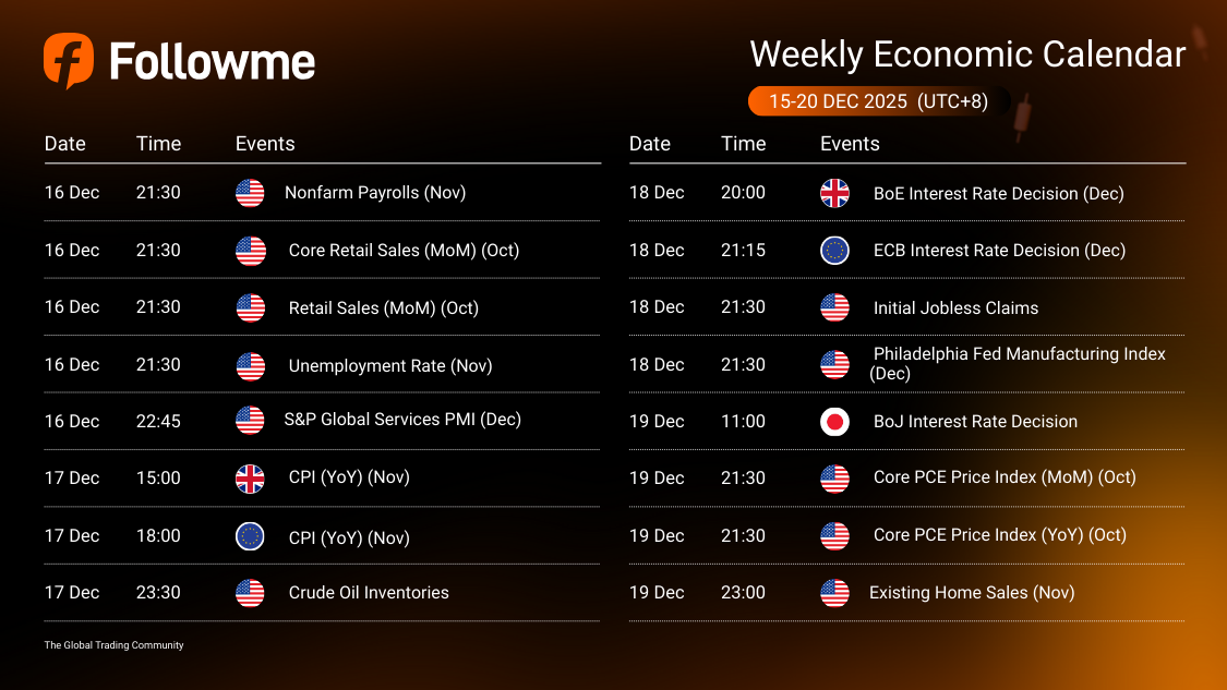 Weekly Economic Calendar: Week of December 15-20, 2025