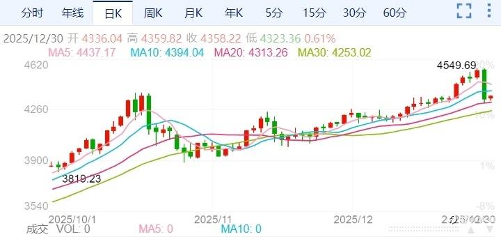 ZFX山海证券:突发回调!金价暴跌4.4%!